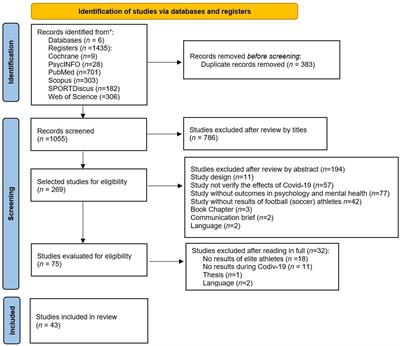 Impact of the COVID-19 pandemic on the psychological aspects and mental health of elite soccer athletes: a systematic review